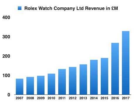 trend revenues rolex|Rolex Sales Reach $10 Billion for the First Time: Report.